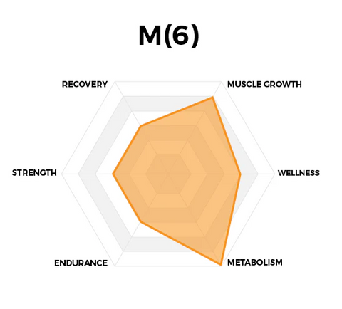 M(6) Metabolism Optimization
